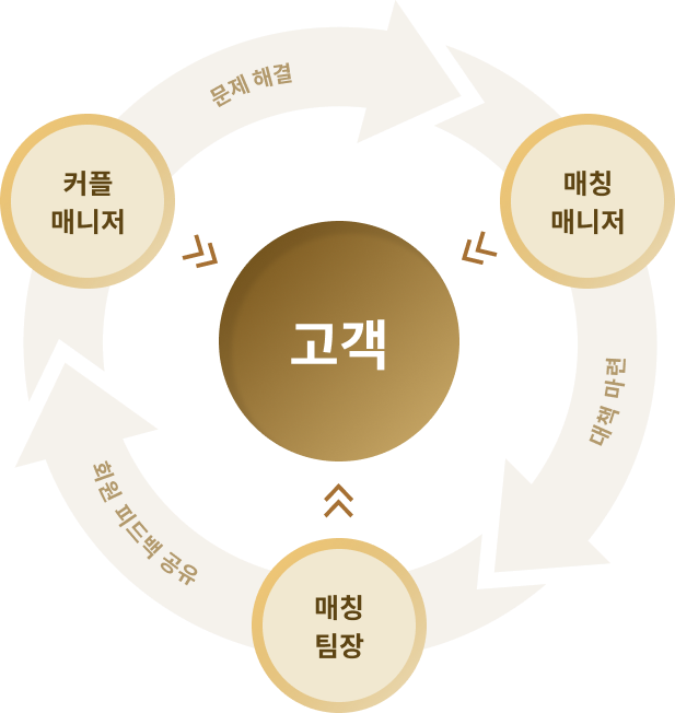 바로연의 1:3 매칭 관리 시스템