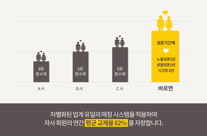 결혼정보회사 프로그램 비교표