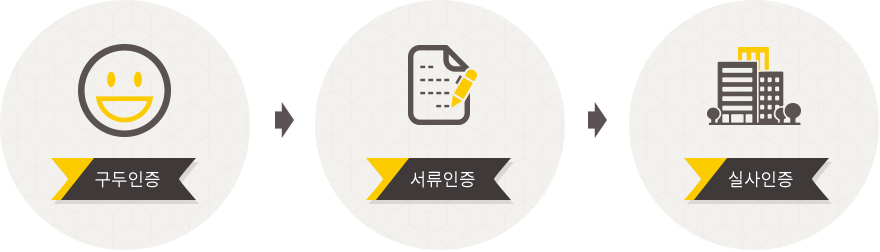 구두인증>실사인증>서류인증