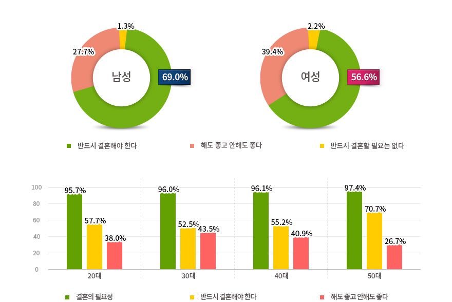 결혼 의식의 변화