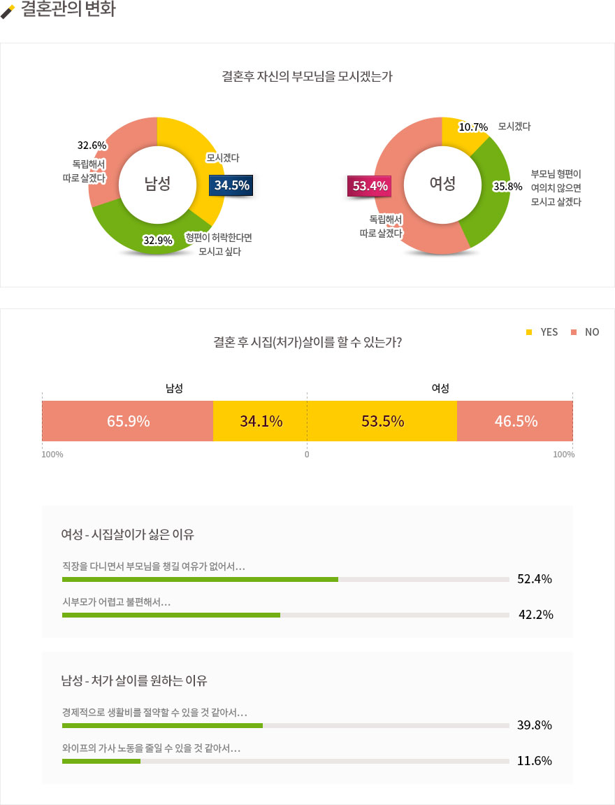 결혼관의 변화